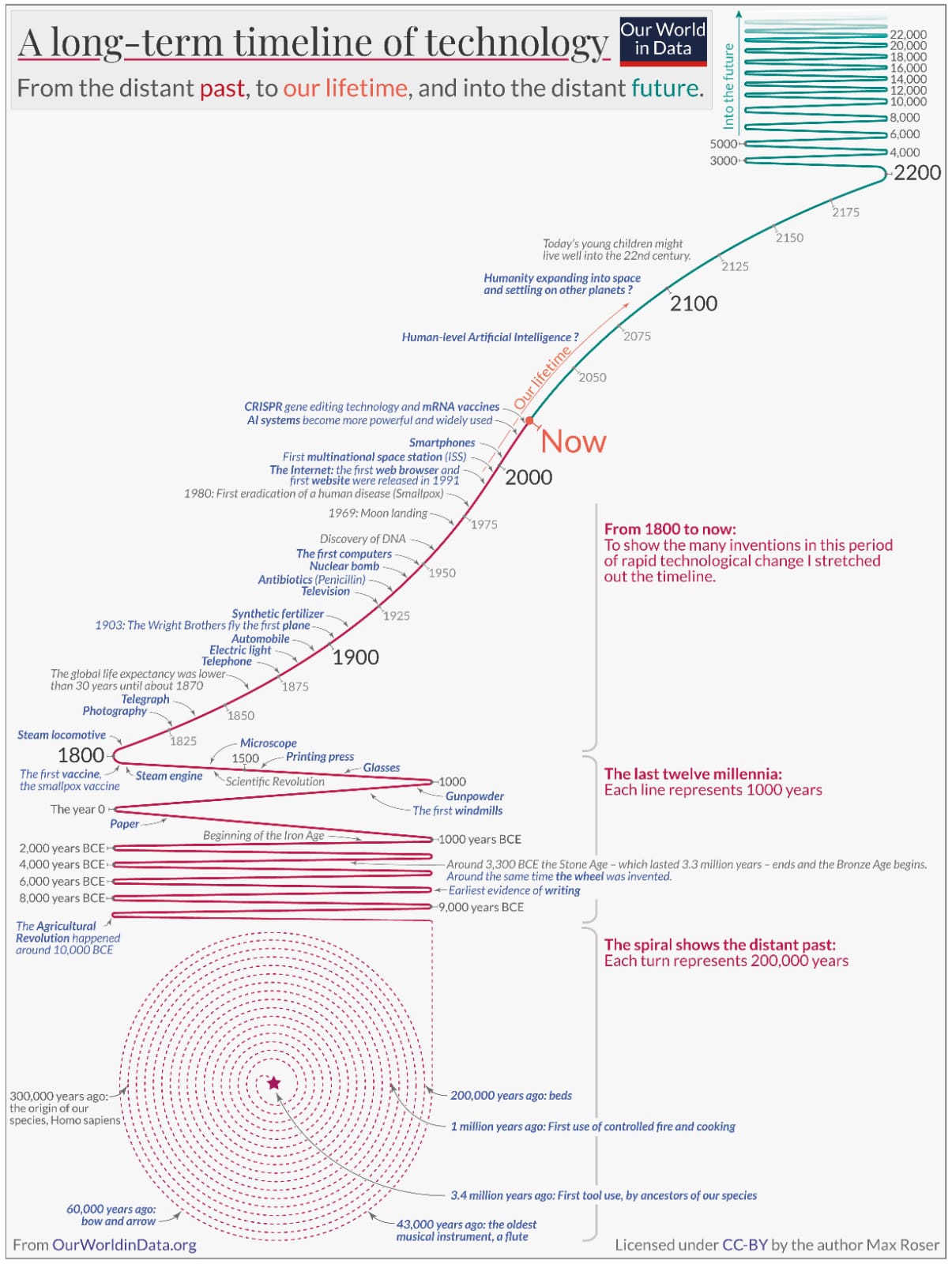 Comparison between current AI models and their capabilities