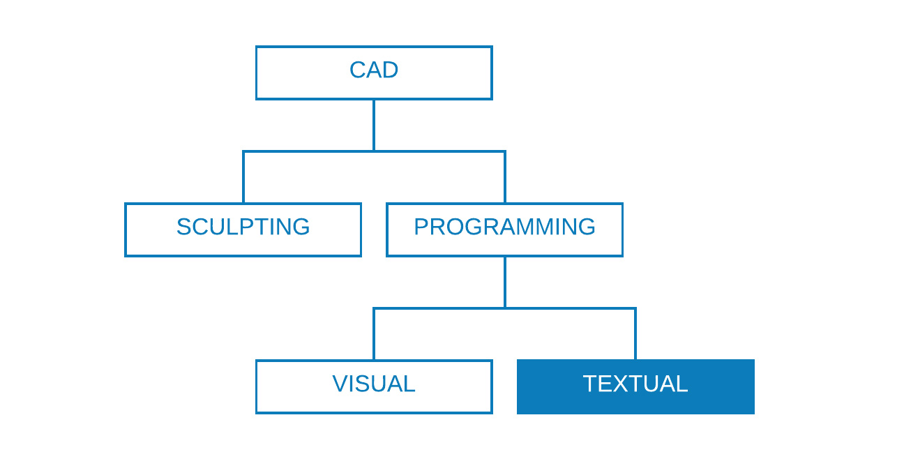Modern Scripting Strategies in Dynamo